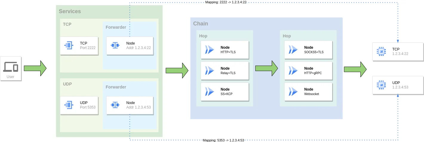 forward GOST中转之–我从哪里来-图片3