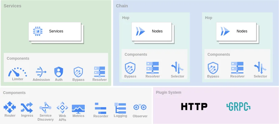 overview GOST中转之–我从哪里来-图片1