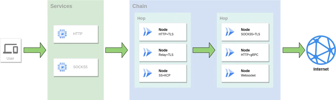 proxy GOST中转之–我从哪里来-图片2